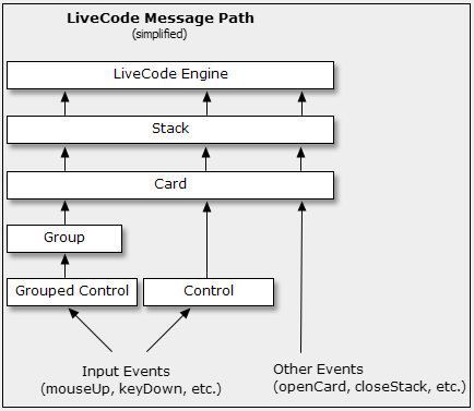 The Message Path